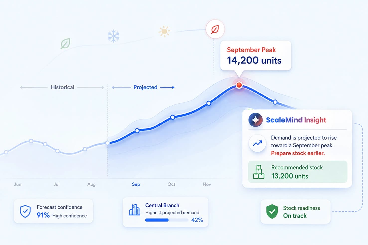 Demand Forecasting