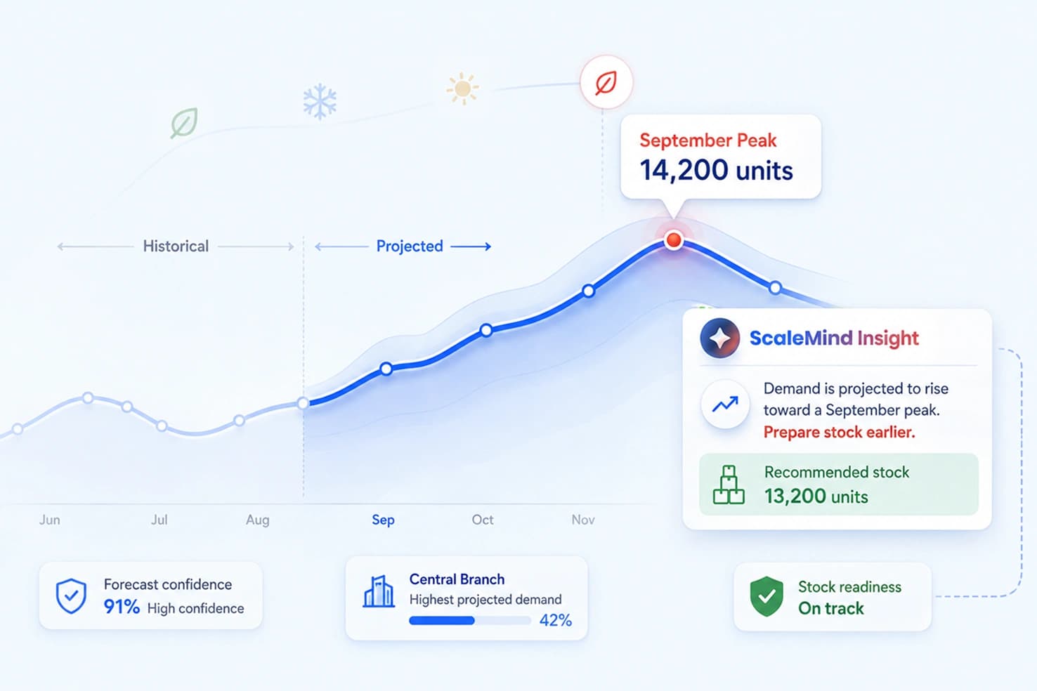 Intelligence Demand Forecasting