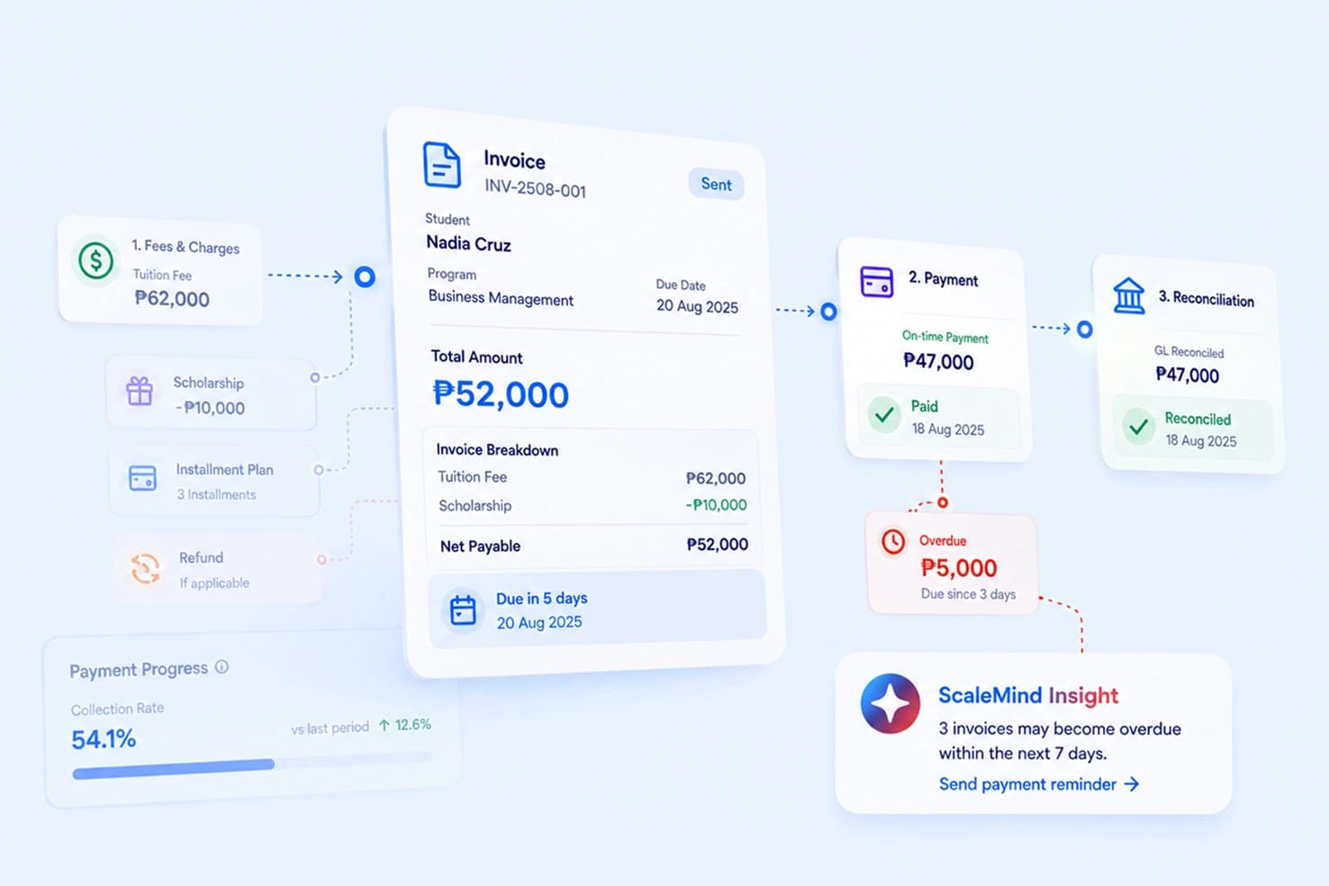 Tuition & Finance Integration
