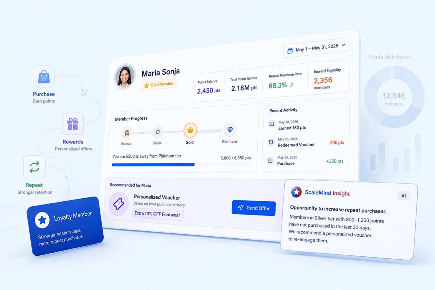 Loyalty Management