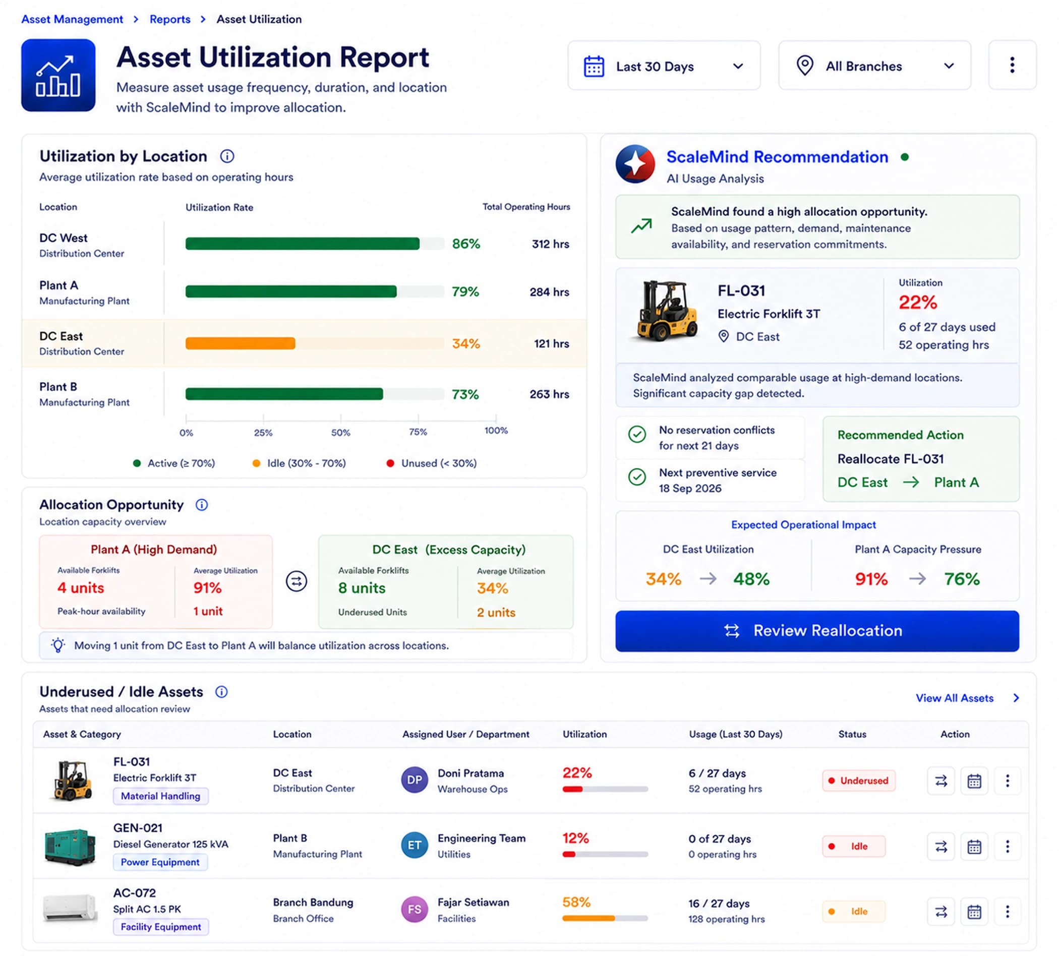 Asset Utilization Report