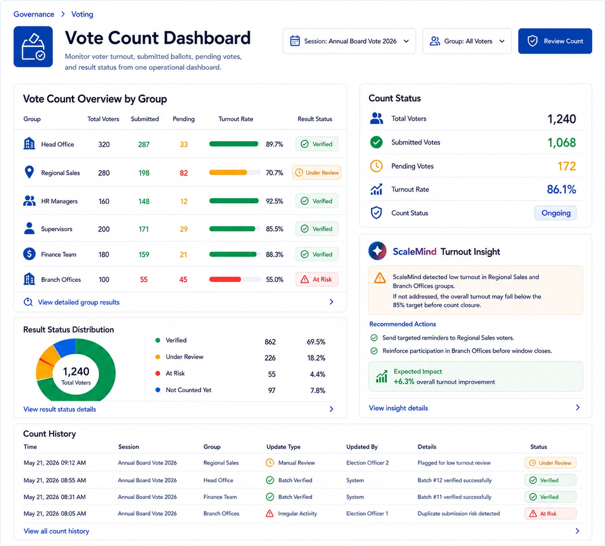 Vote Count Dashboard