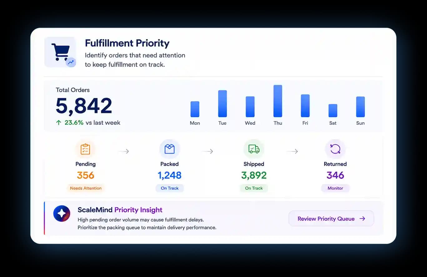 Fulfillment Priority