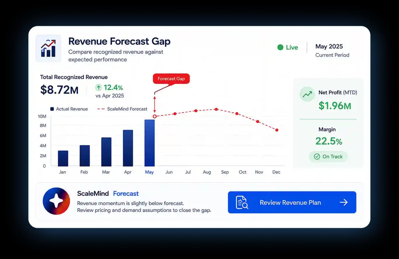 Revenue Forecast Gap