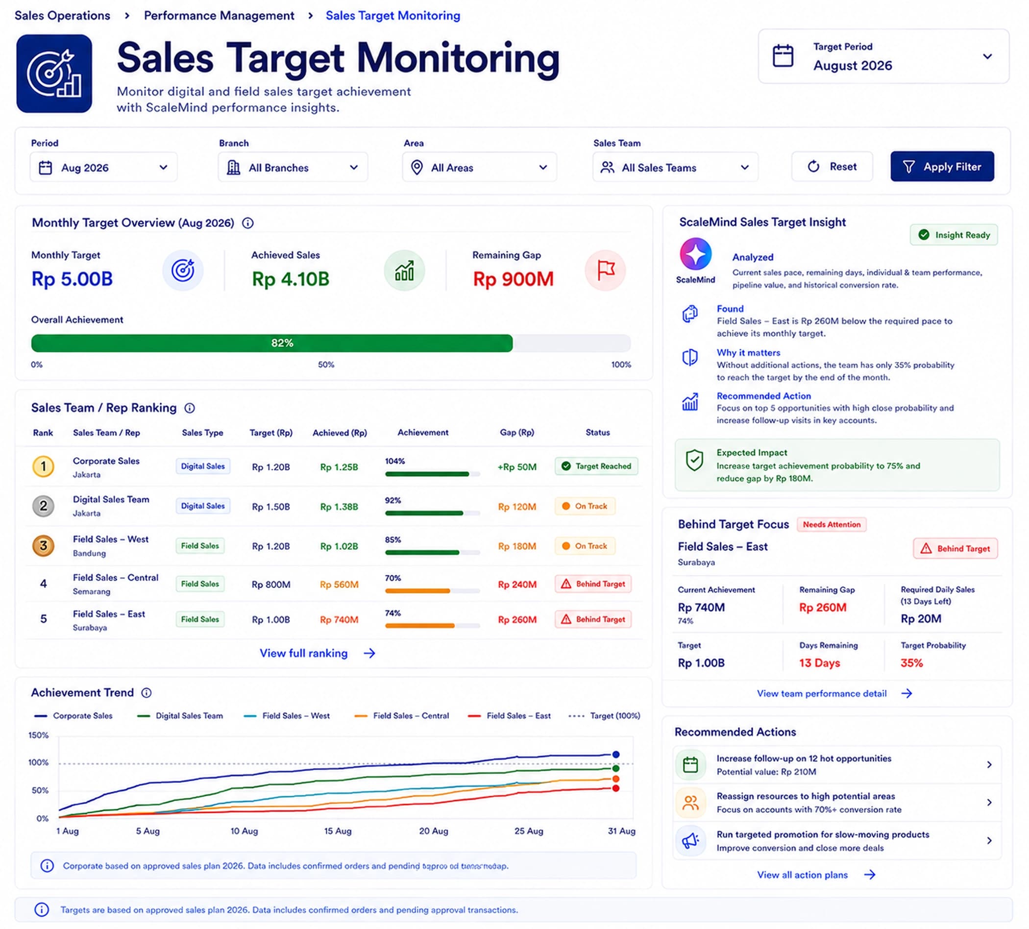Sales Target Monitoring