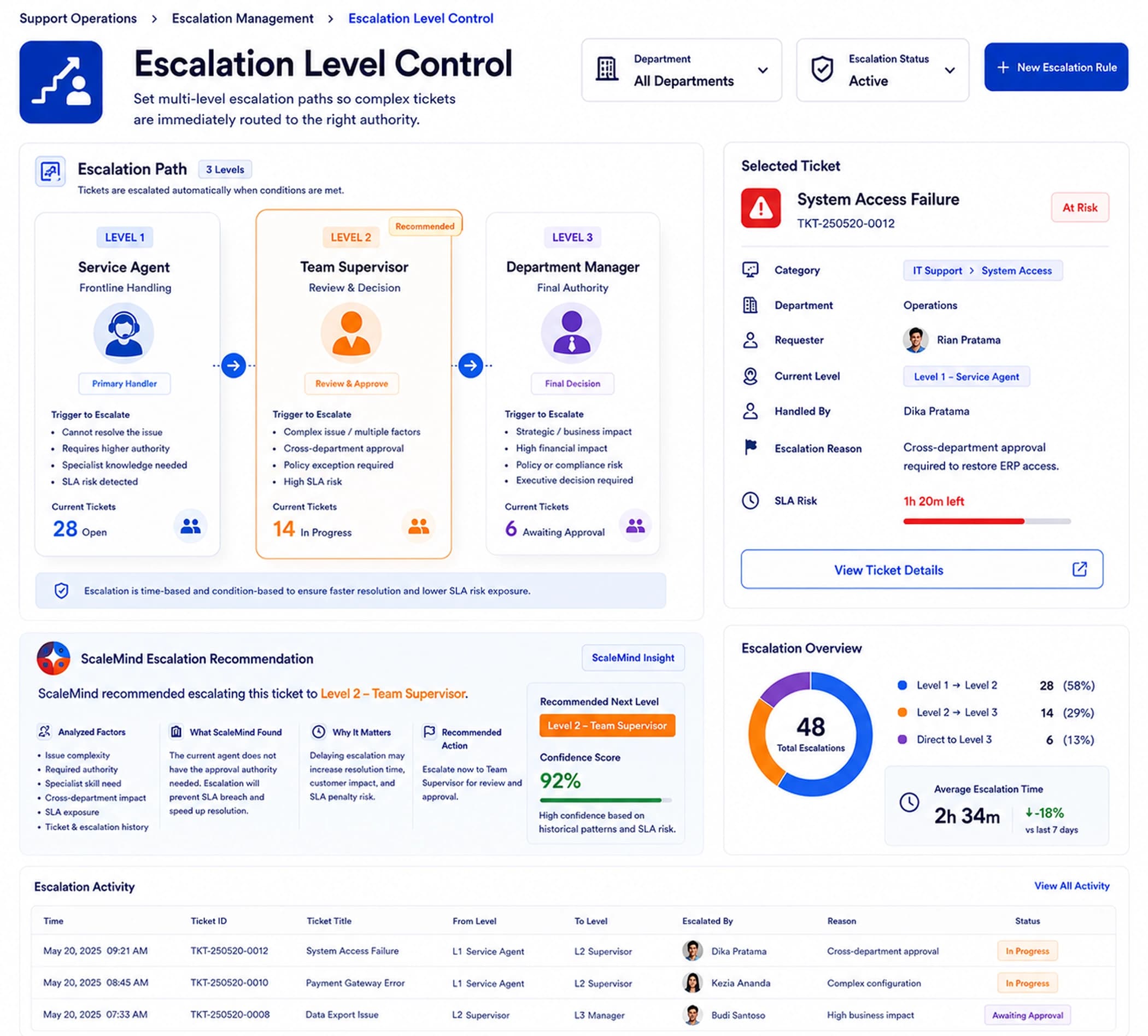 Escalation Level Control