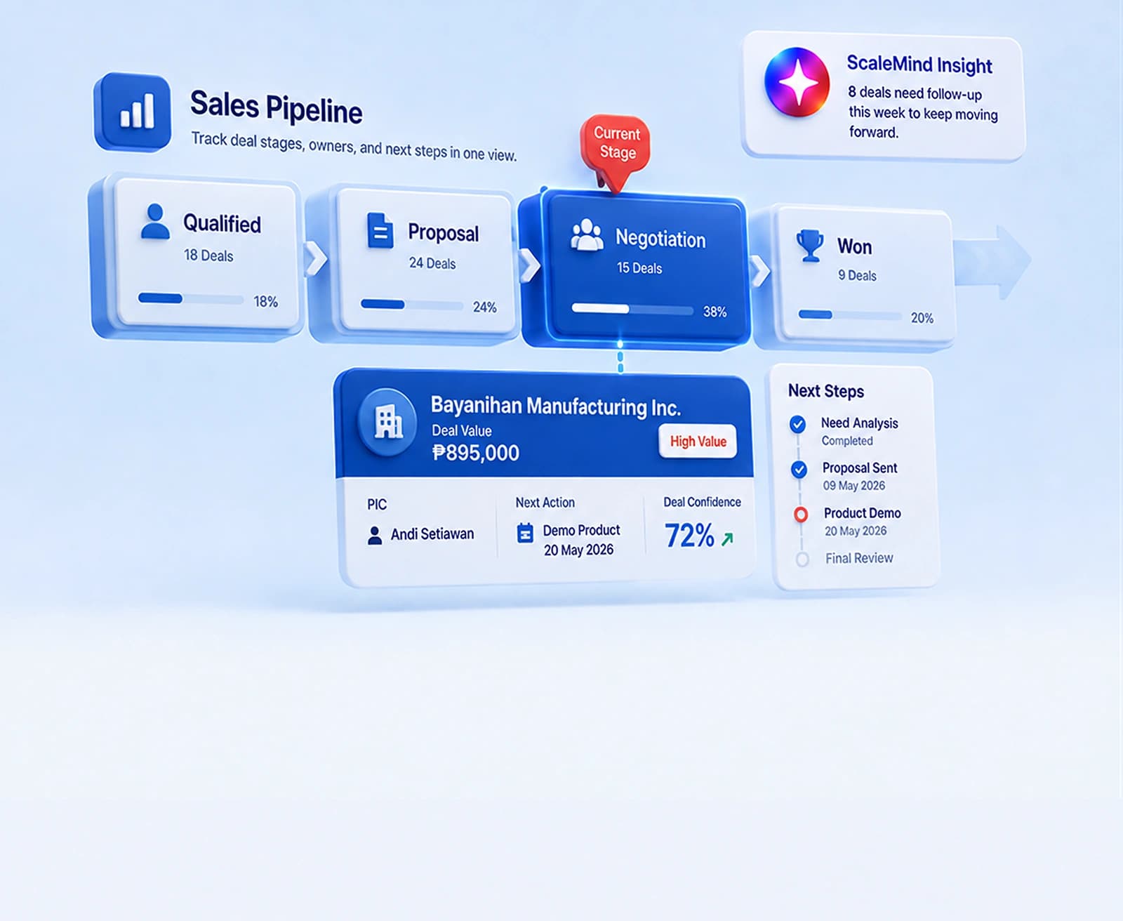 Clear Sales Pipeline View