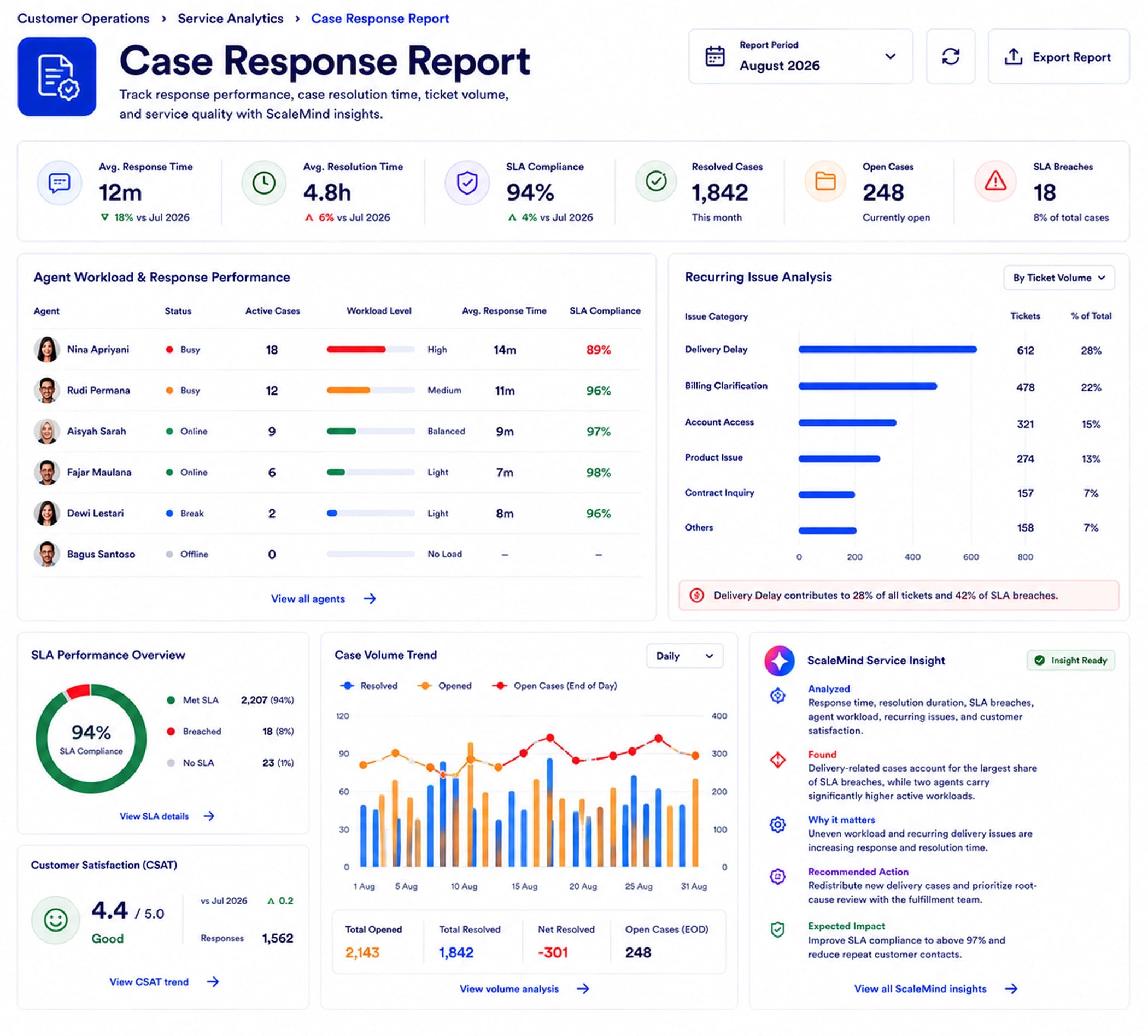 Case Response Report