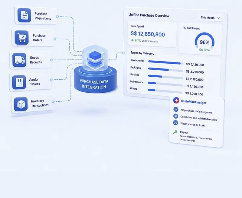 Centralized Purchasing Data