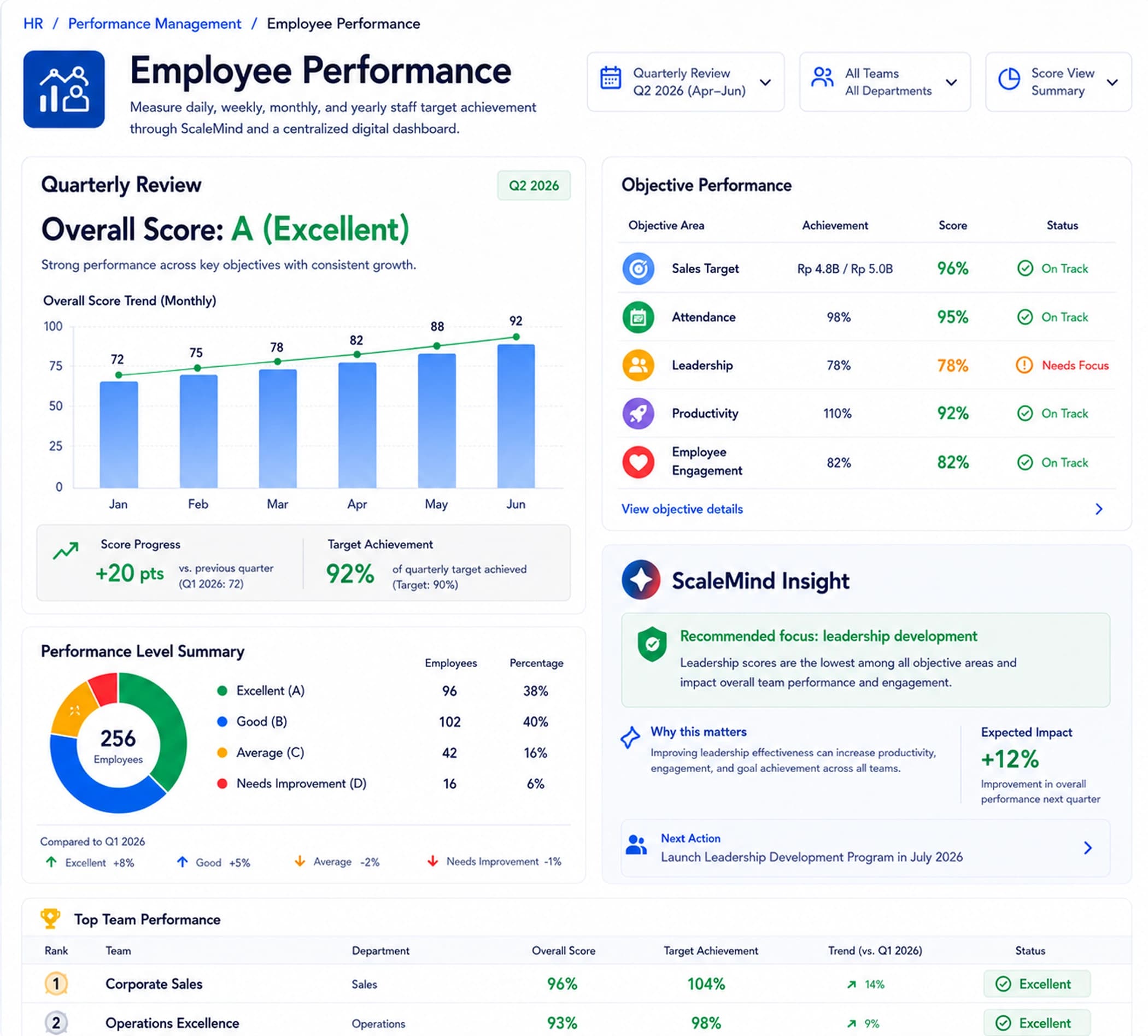 Employee Performance