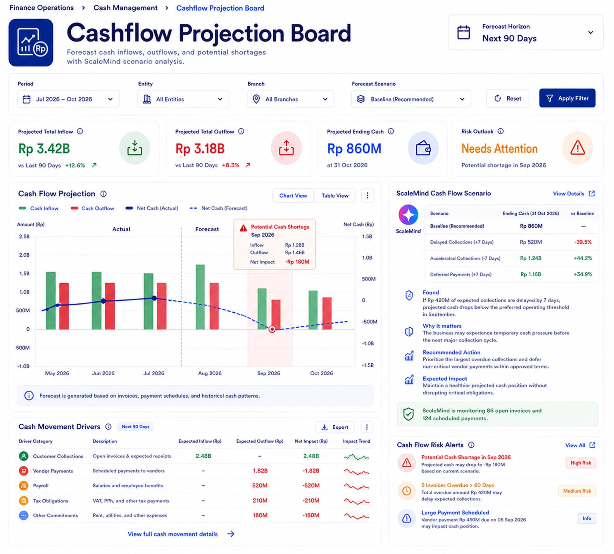 Cashflow Projection Board