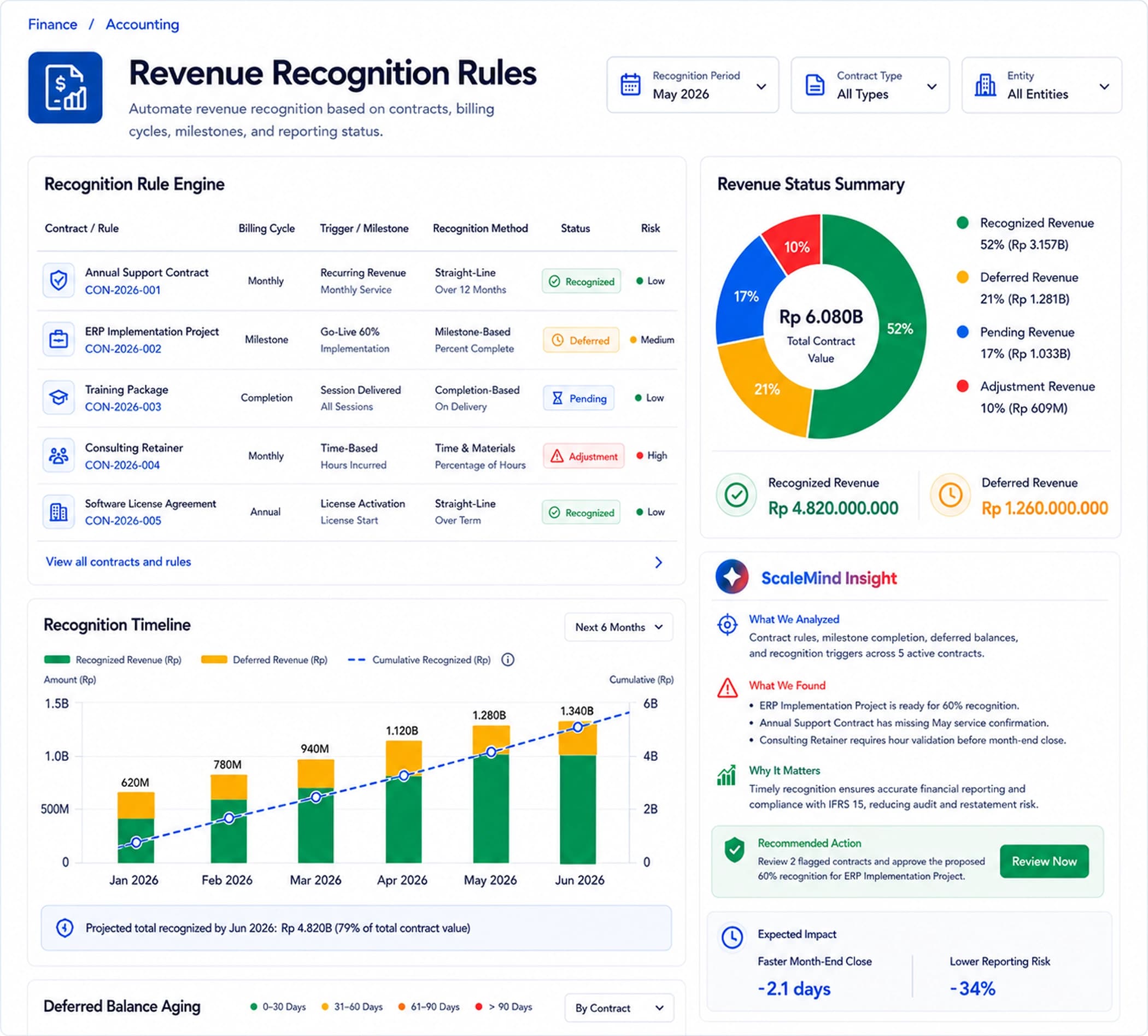 Revenue Recognition Rules