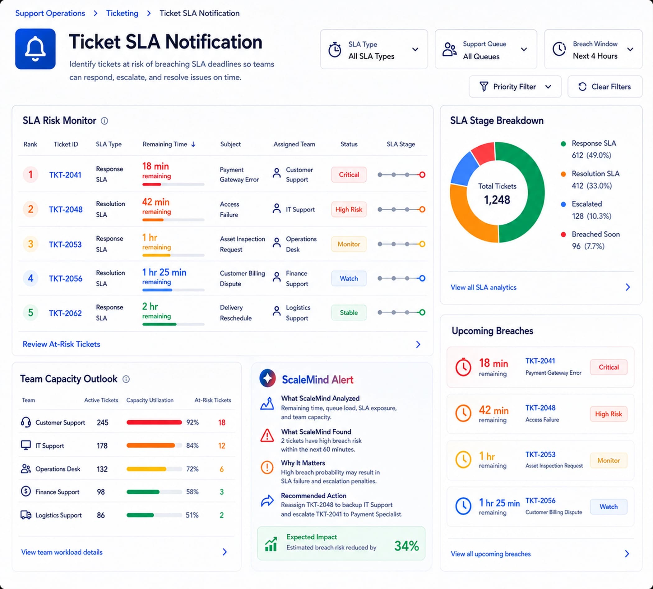 Ticket SLA Notification
