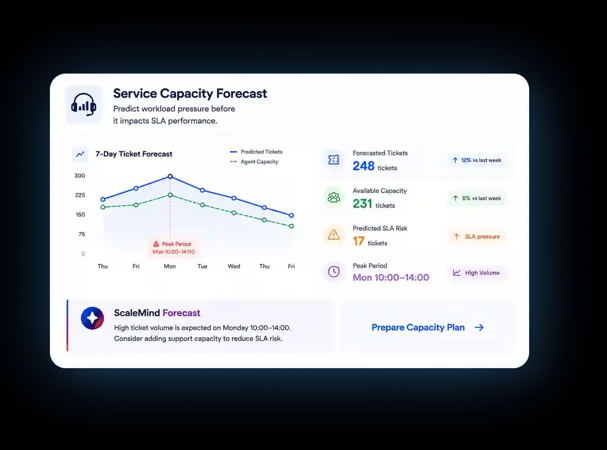 Service Capacity Forecast