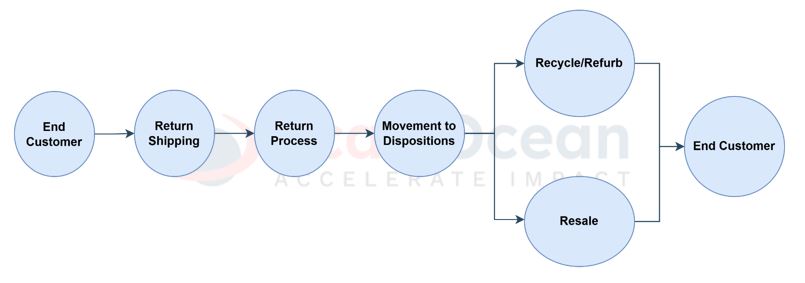 Metode 5R dalam Reverse Logistics