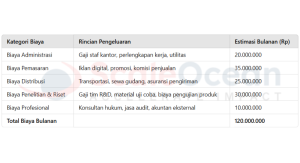 Contoh Anggaran Biaya Non Produksi
