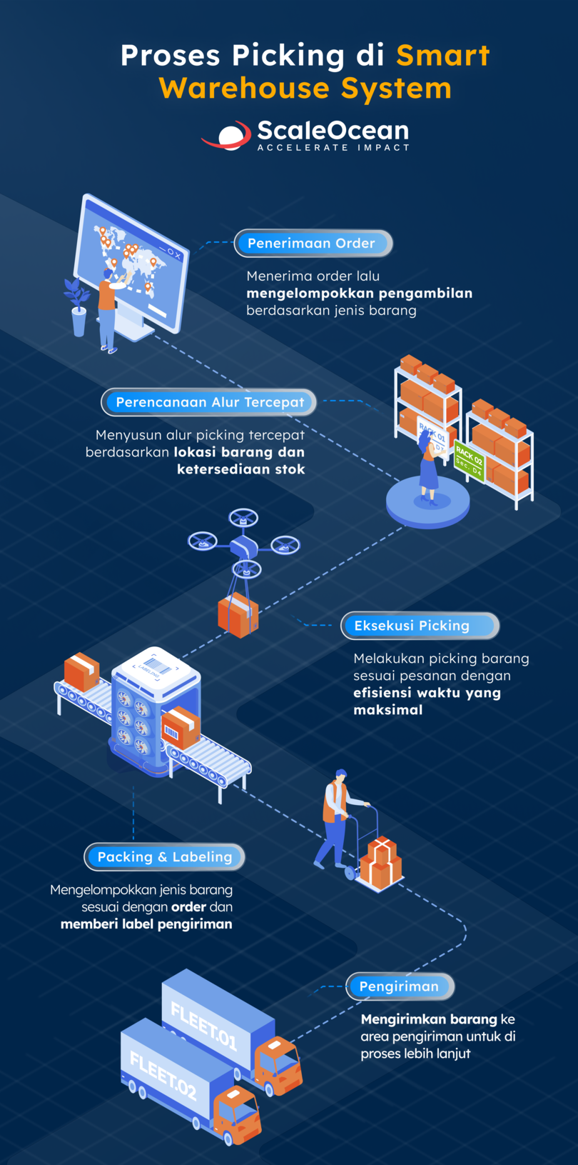 alur picking barang dengan scaleocean
