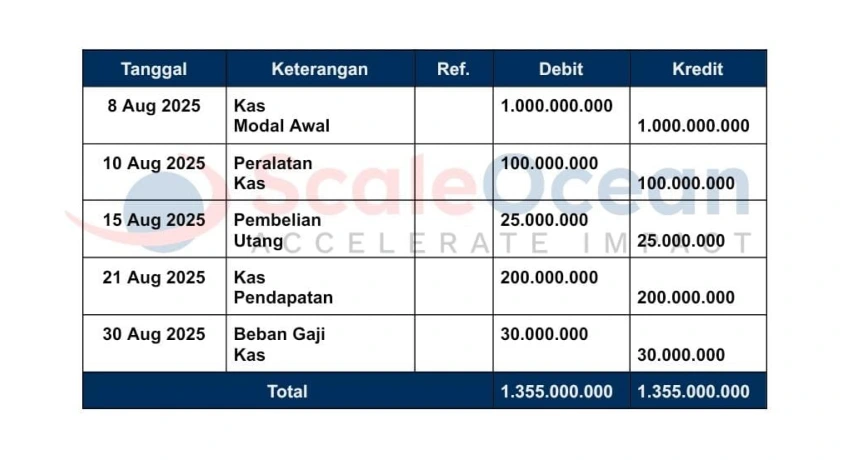 Berikut adalah contoh jurnal umum dalam perusahaan.