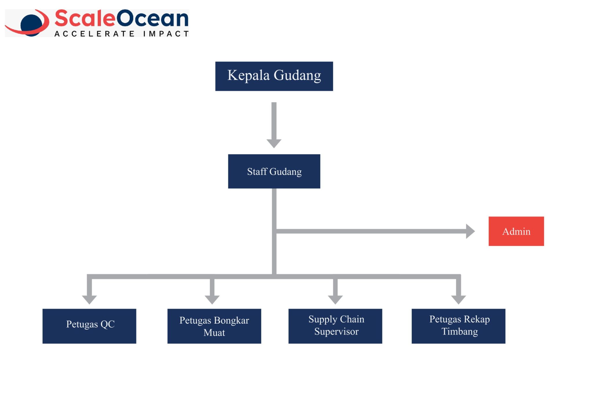 Struktur Organisasi Gudang dan Tugasnya