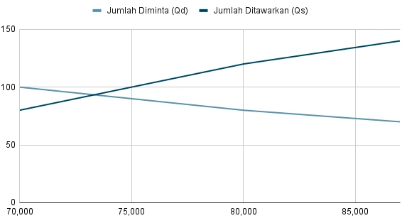 Contoh grafik harga keseimbangan