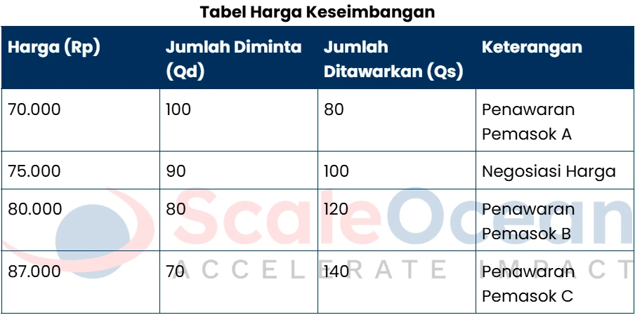 Contoh Harga Keseimbangan dalam Pengadaan