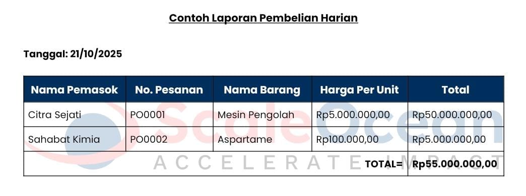 Perhatikanlah contoh laporan pembelian harian berikut.