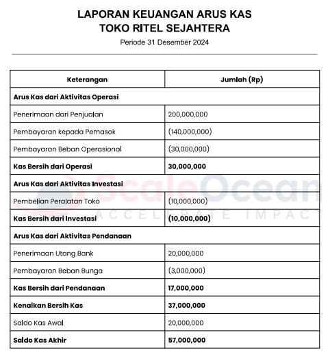 contoh laporan keuangan toko ritel untuk arus kas