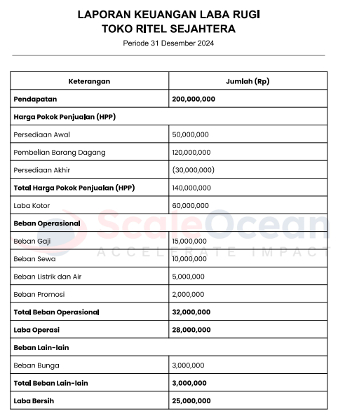 contoh laporan keuangan toko ritel untuk laba rugi