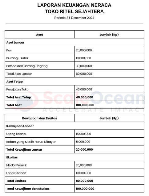 contoh laporan keuangan toko ritel untuk neraca