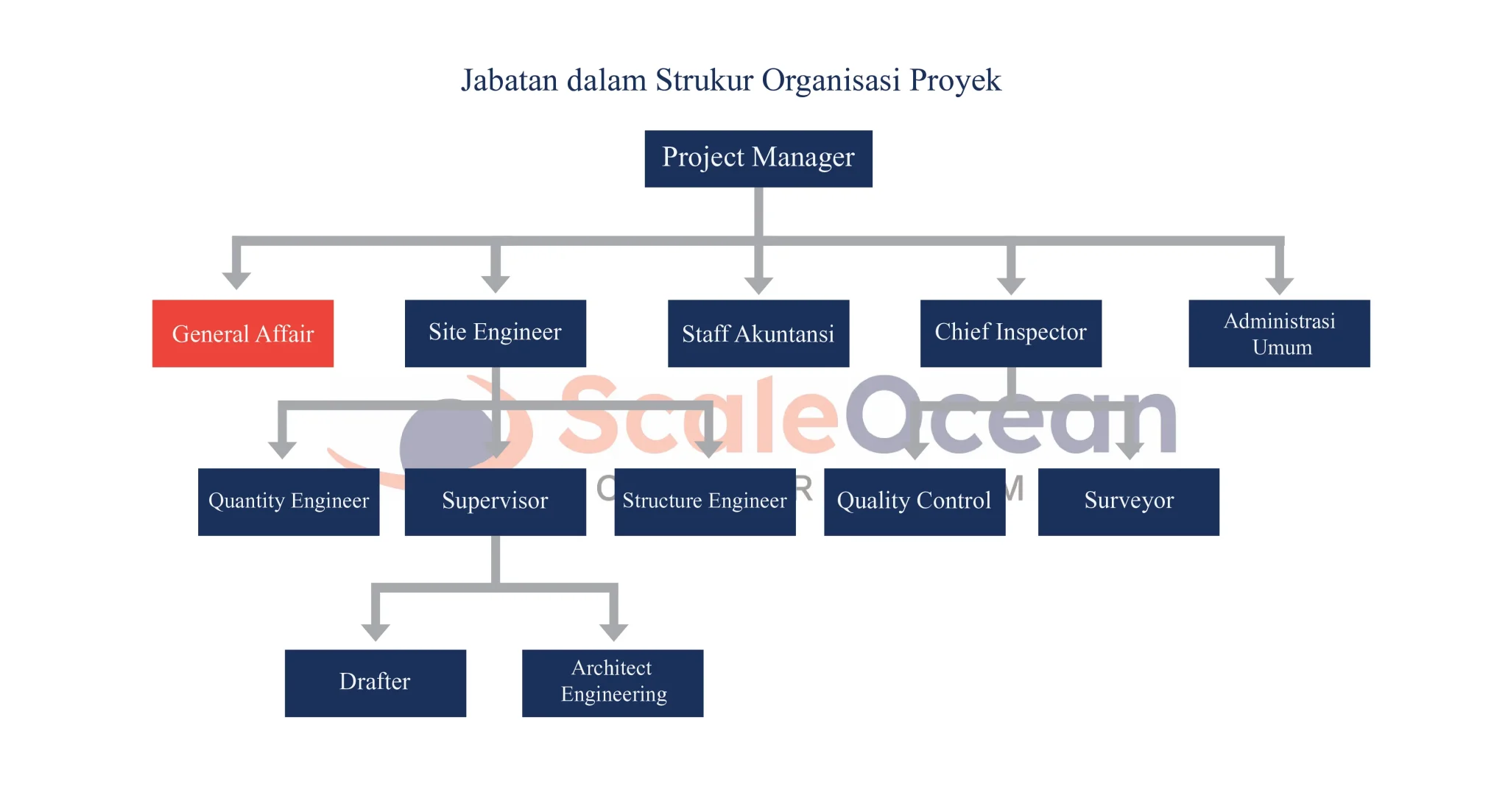 Contoh Struktur Organisasi Proyek
