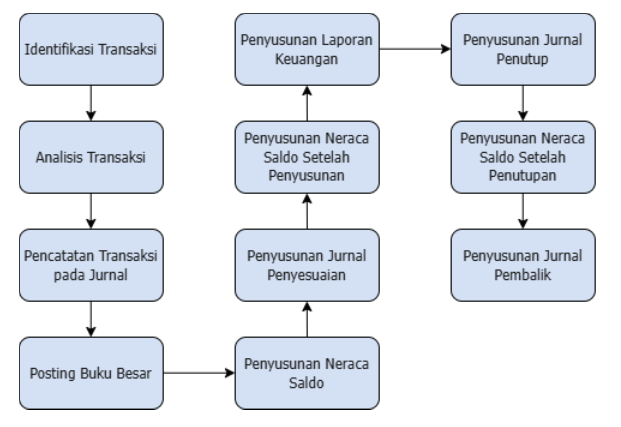 flowchart tahapan akuntansi di perusahaan