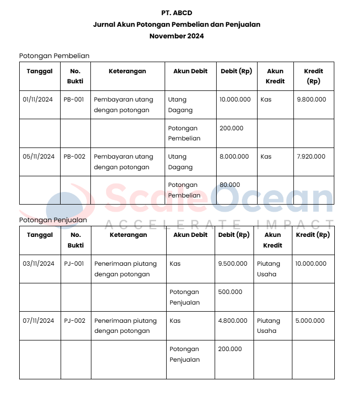 jurnal akun potongan pembelian dan penjualan