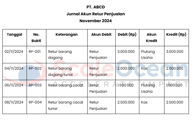 jurnal akun retur penjualan