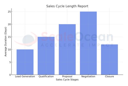 Contoh Sales Cycle Length Report