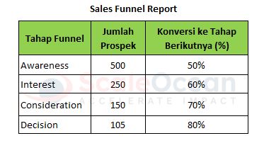 Contoh Sales Funnel Report