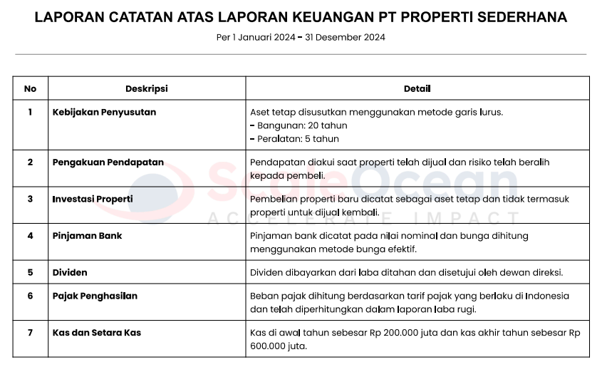 catatan atas laporan keuangan perusahaan properti