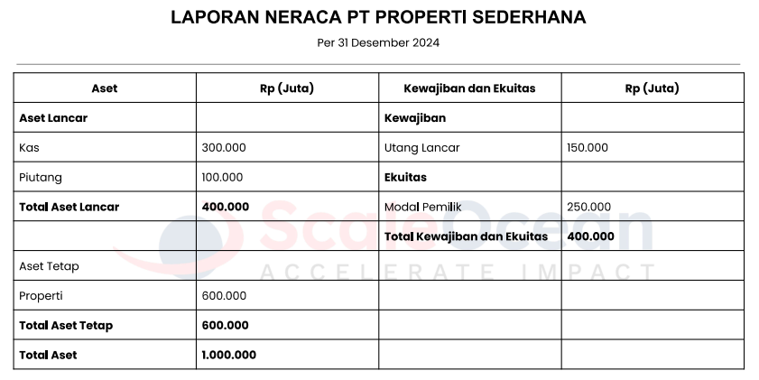 laporan keuangan perusahaan properti neraca