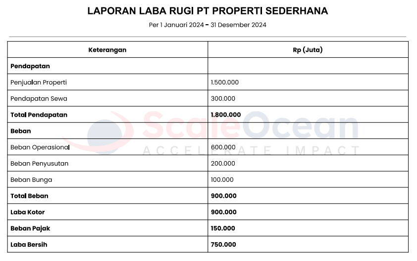 laporan laba rugi perusahaan properti