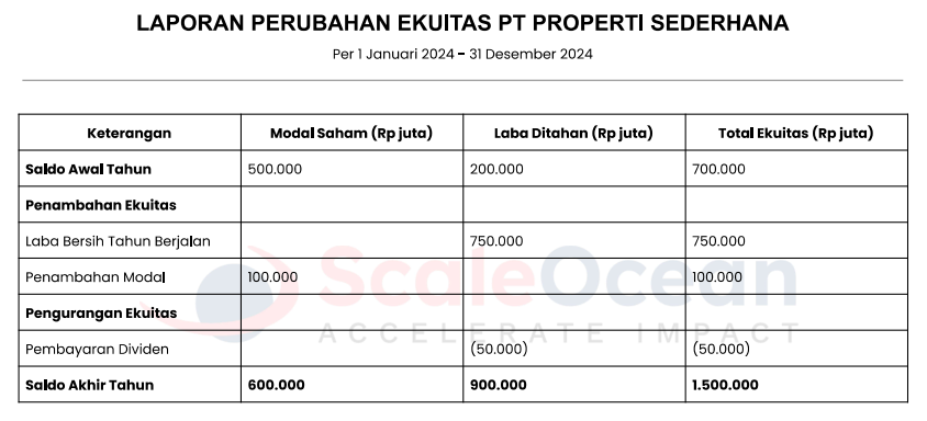 laporan perubahan ekuitas