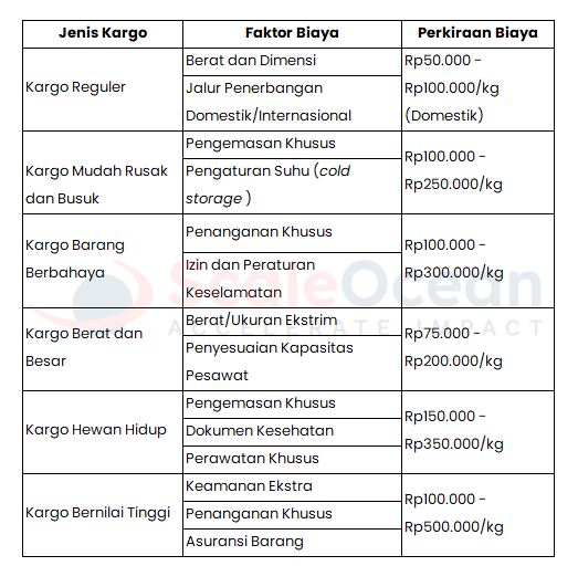 Biaya Pengiriman Semua Jenis Kargo Udara