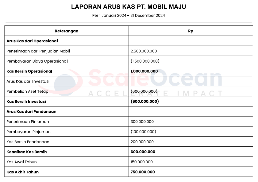 contoh laporan arus kas showroom mobil