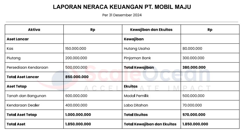 contoh laporan neraca showroom mobil