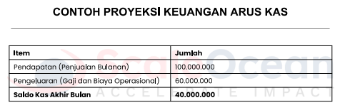 contoh proyeksi keuangan bisnis plan arus kas