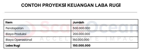 contoh proyeksi keuangan sederhana laba rugi