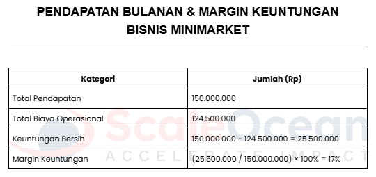 pendapatan bulanan dan margin keuntungan