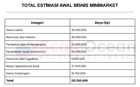 total estimasi awal bisnis minimarket