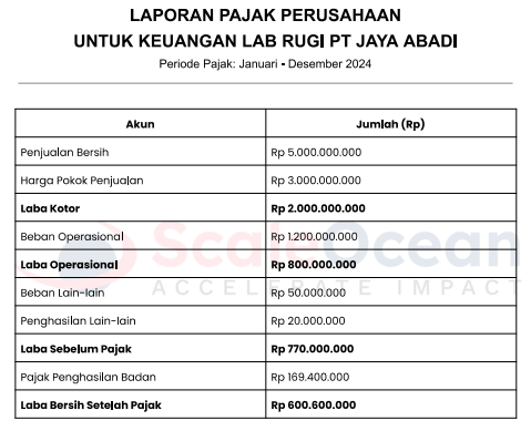 contoh laporan pajak perusahaan untuk keuangan laba rugi