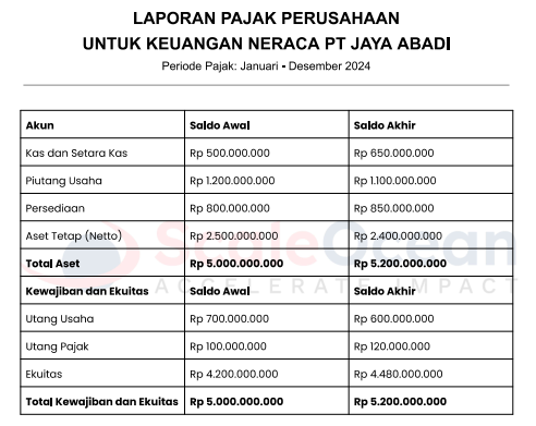 contoh laporan keuangan pajak perusahaan untuk keuangan neraca