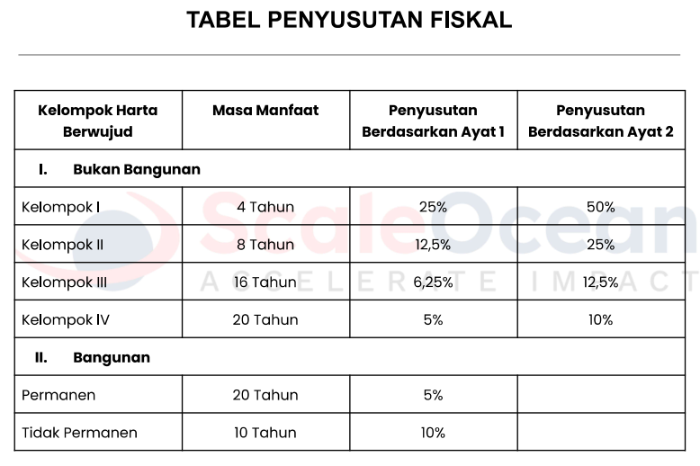 tabel penyusutan fiskal