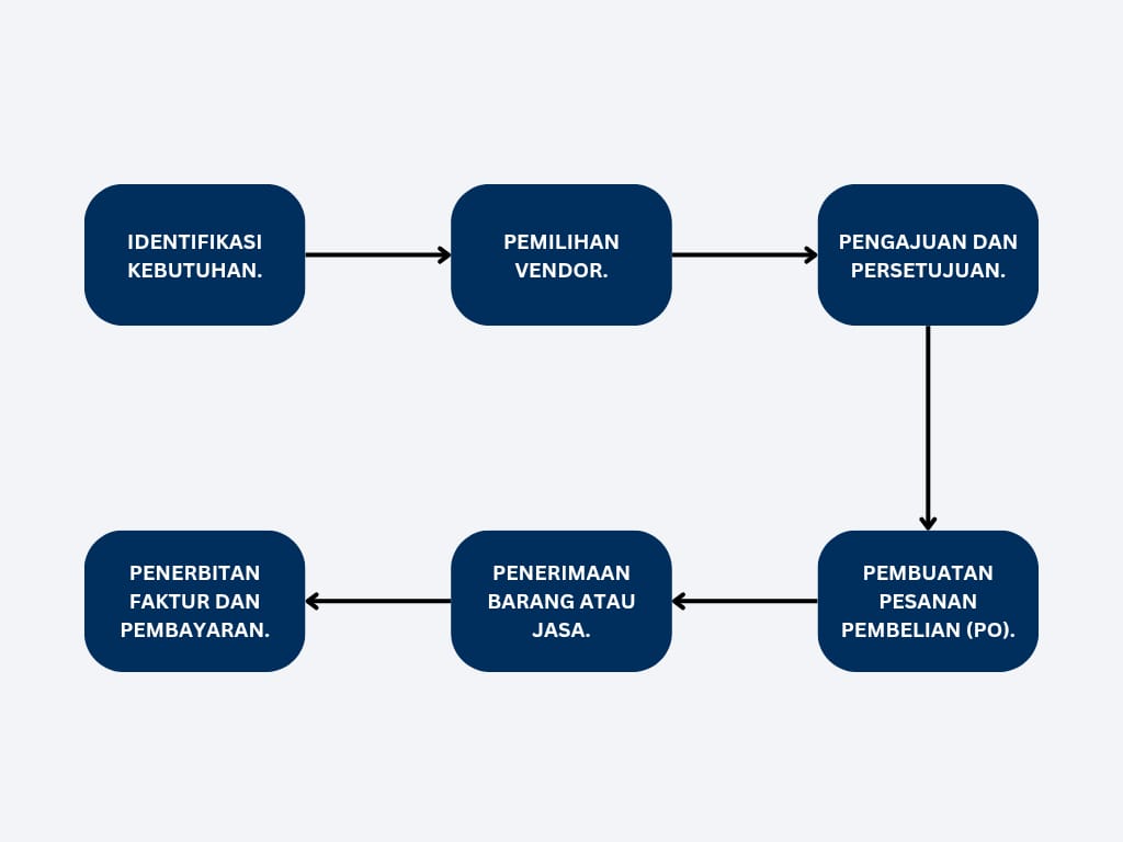 Berikut adalah flowchart dari procure to pay (P2P).